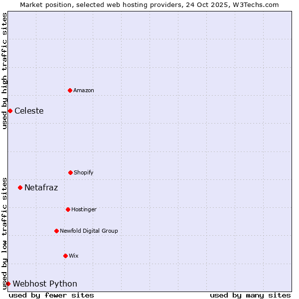 Market position of Netafraz vs. Celeste vs. Webhost Python