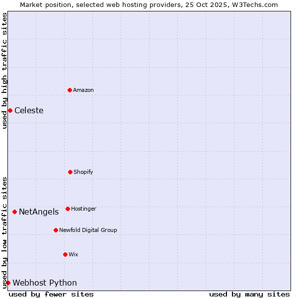 Market position of NetAngels vs. Celeste vs. Webhost Python