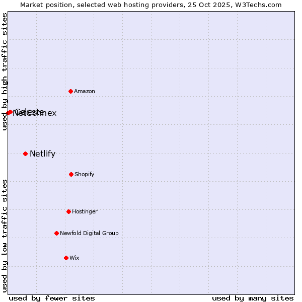 Market position of Netlify vs. Celeste vs. NetConnex
