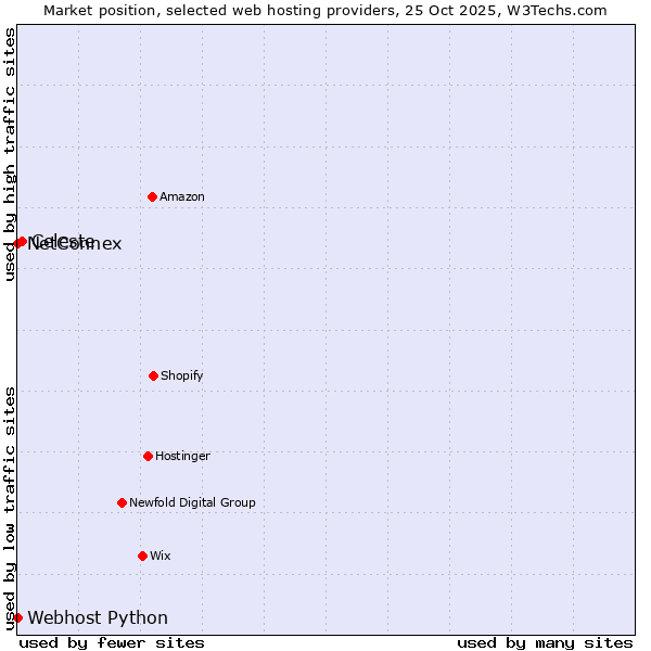 Market position of Celeste vs. Webhost Python vs. NetConnex