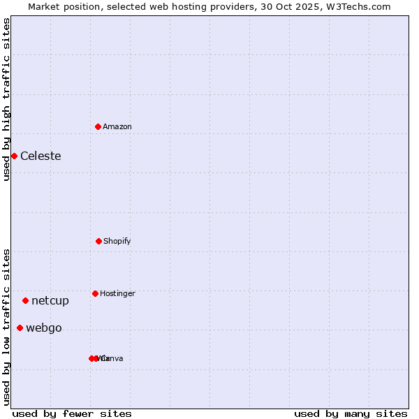 Market position of netcup vs. webgo vs. Celeste