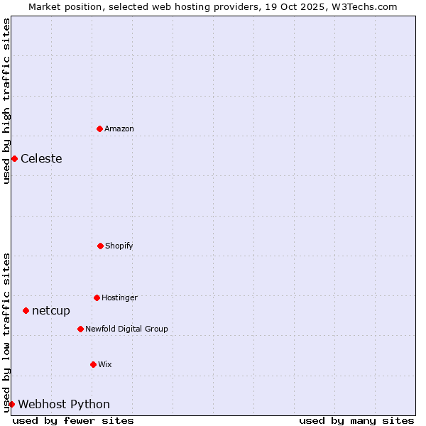 Market position of netcup vs. Celeste vs. Webhost Python