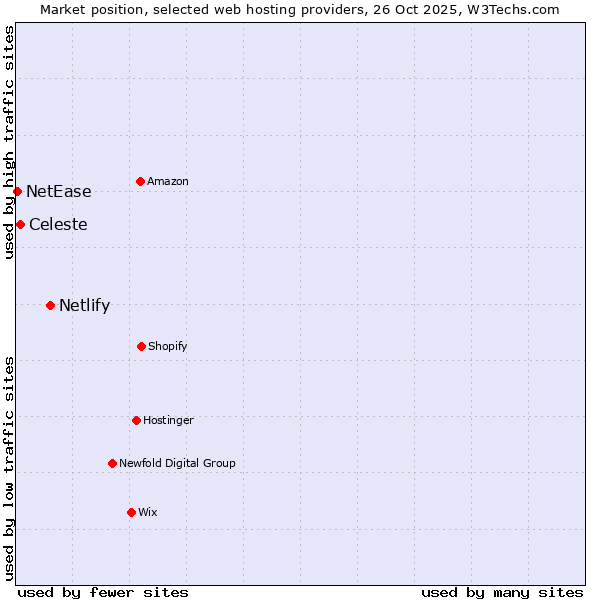 Market position of Netlify vs. Celeste vs. NetEase