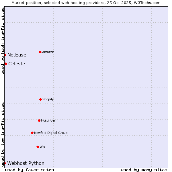 Market position of Celeste vs. NetEase vs. Webhost Python
