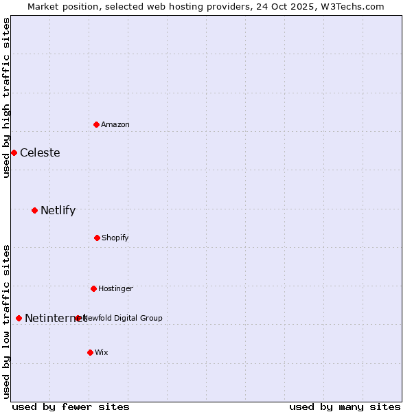 Market position of Netlify vs. Netinternet vs. Celeste
