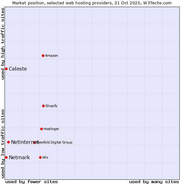 Market position of Netinternet vs. Netmark vs. Celeste