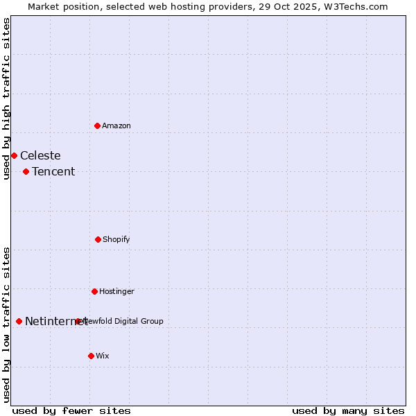 Market position of Tencent vs. Netinternet vs. Celeste