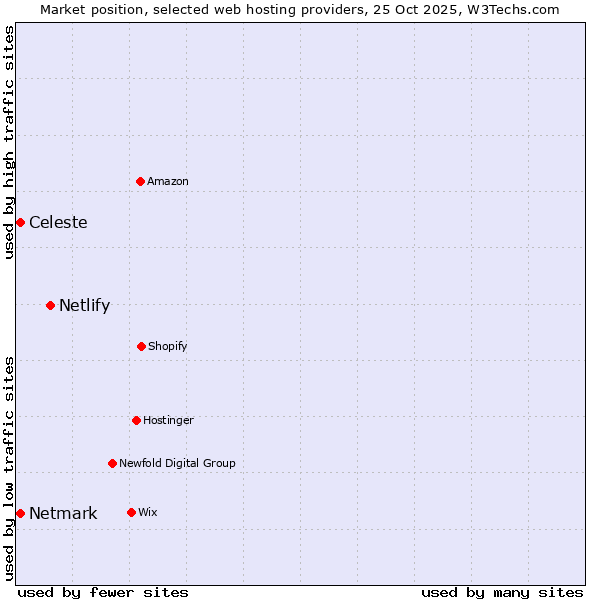 Market position of Netlify vs. Netmark vs. Celeste