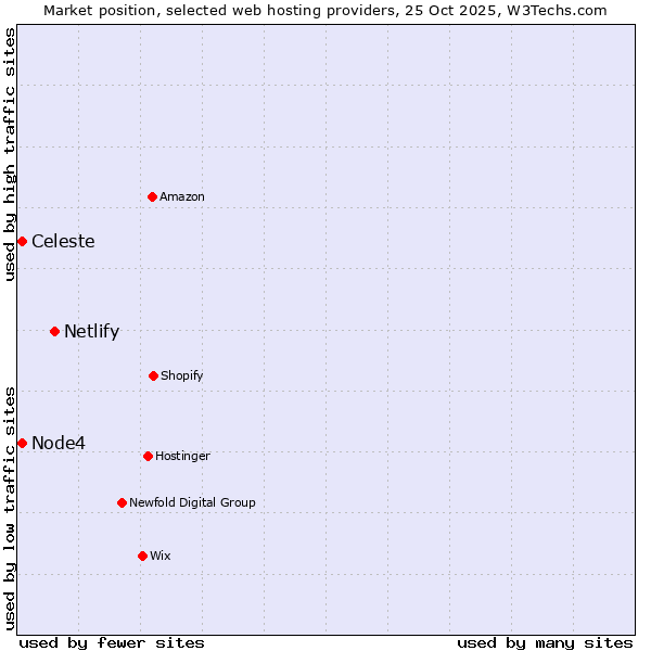 Market position of Netlify vs. Node4 vs. Celeste