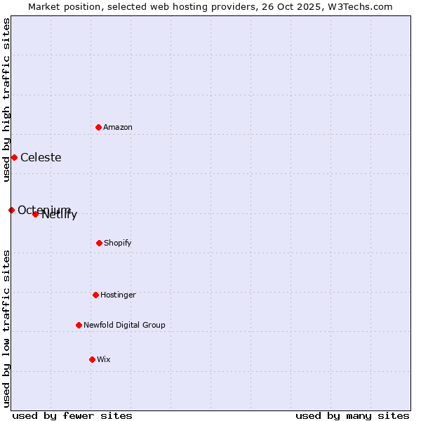 Market position of Netlify vs. Celeste vs. Octenium