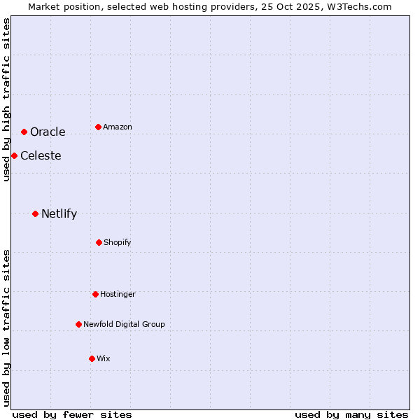 Market position of Netlify vs. Oracle vs. Celeste