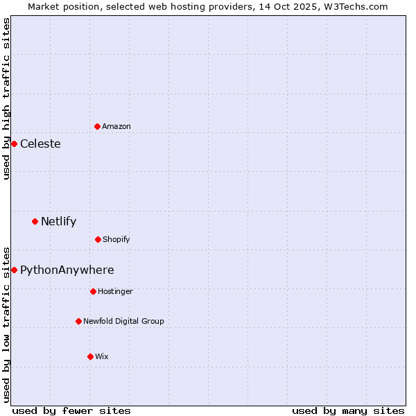 Market position of Netlify vs. Celeste vs. PythonAnywhere