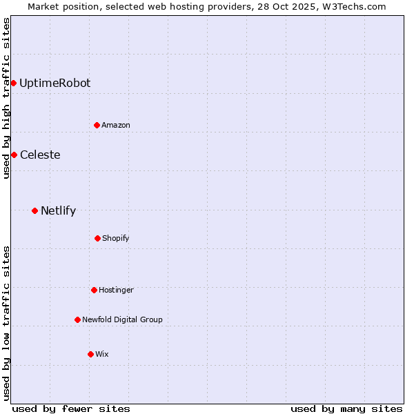 Market position of Netlify vs. Celeste vs. UptimeRobot