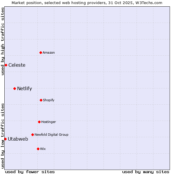 Market position of Netlify vs. Celeste vs. Utabweb