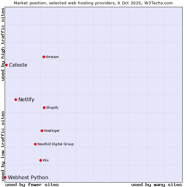Market position of Netlify vs. Celeste vs. Webhost Python