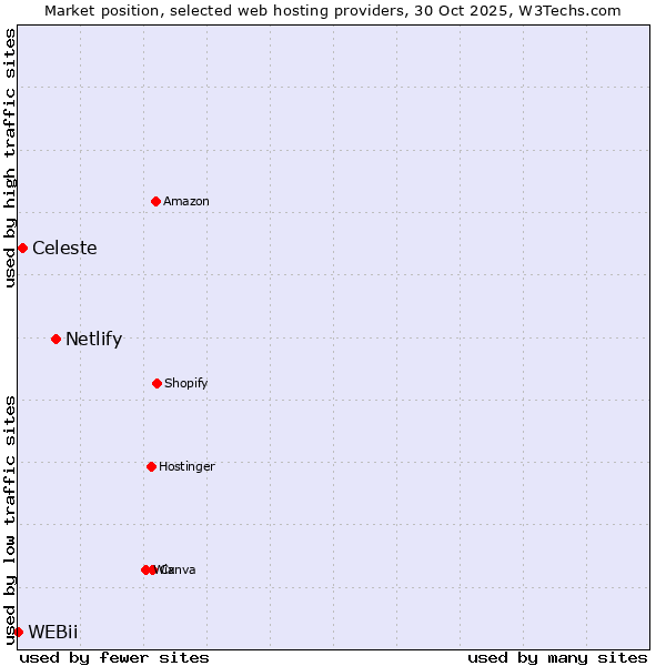 Market position of Netlify vs. Celeste vs. WEBii