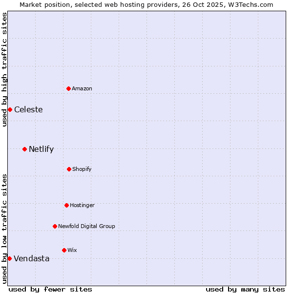 Market position of Netlify vs. Celeste vs. Vendasta