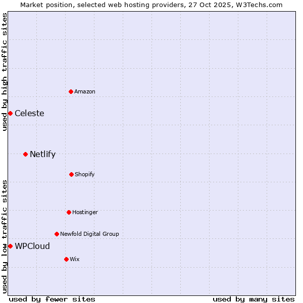 Market position of Netlify vs. Celeste vs. WPCloud