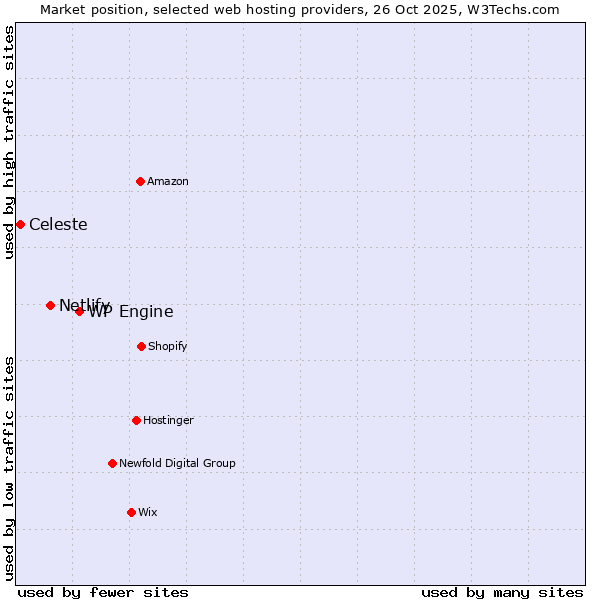 Market position of WP Engine vs. Netlify vs. Celeste