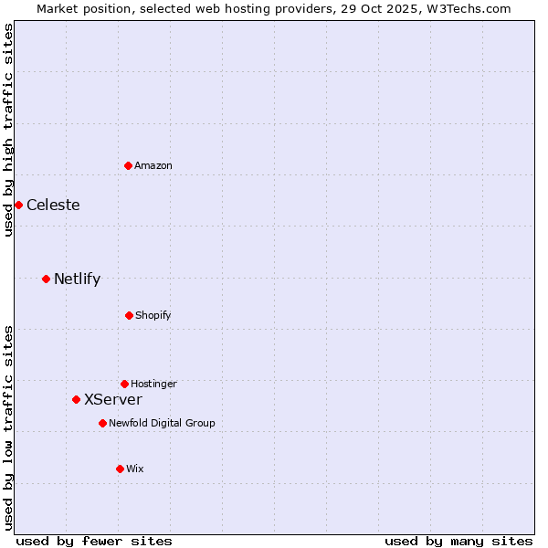 Market position of XServer vs. Netlify vs. Celeste