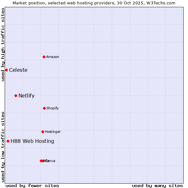 Market position of Netlify vs. H88 Web Hosting vs. Celeste