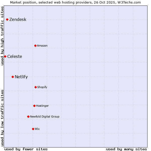 Market position of Netlify vs. Zendesk vs. Celeste