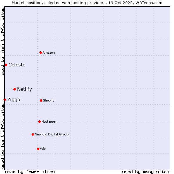 Market position of Netlify vs. Celeste vs. Ziggo