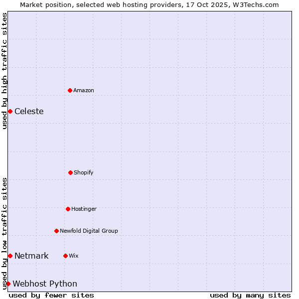 Market position of Netmark vs. Celeste vs. Webhost Python