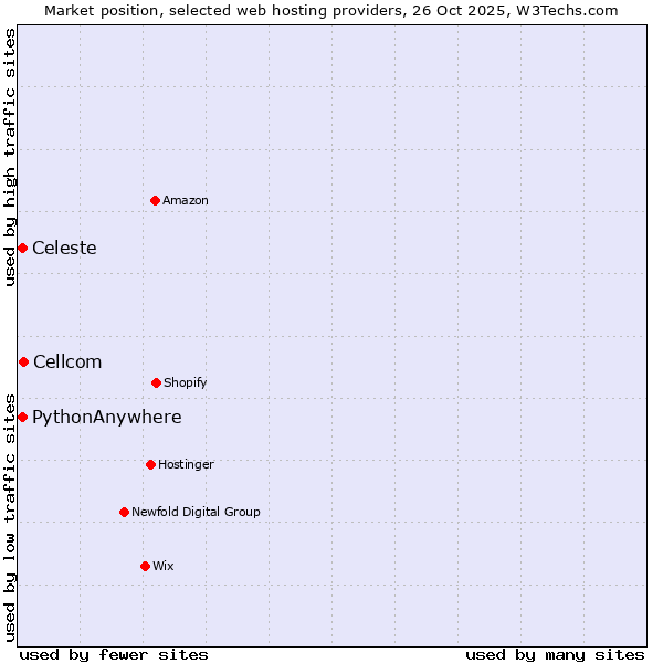 Market position of Cellcom vs. Celeste vs. PythonAnywhere