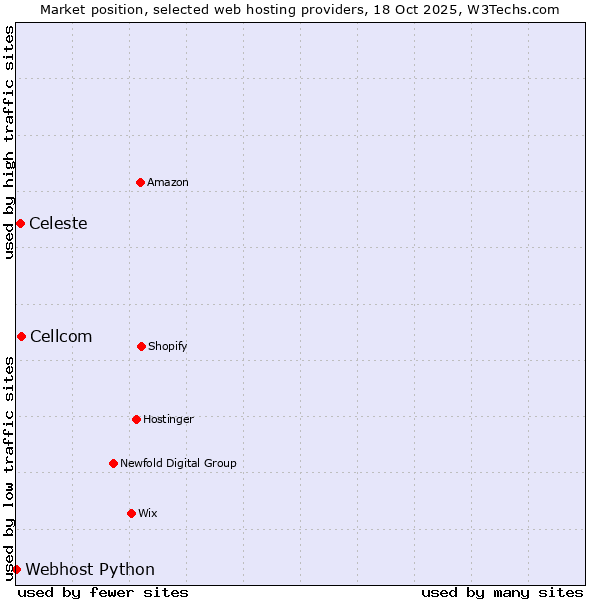 Market position of Cellcom vs. Celeste vs. Webhost Python