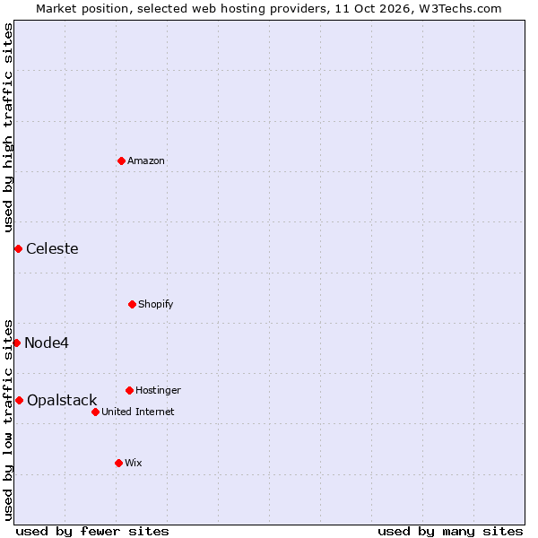 Market position of Opalstack vs. Celeste vs. Node4