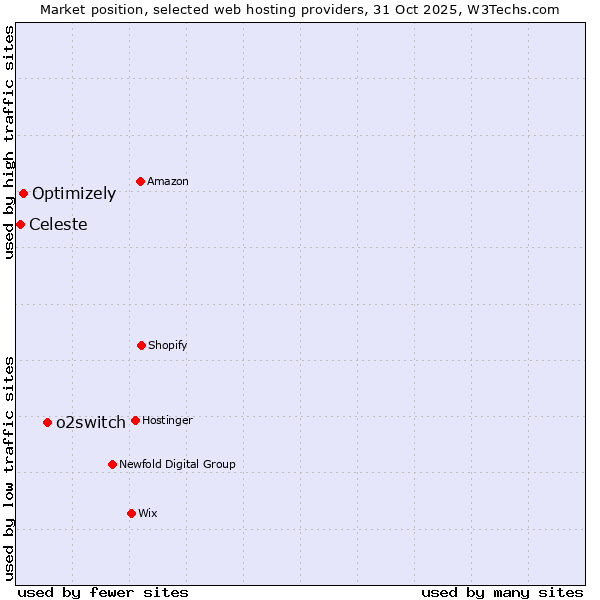 Market position of o2switch vs. Optimizely vs. Celeste