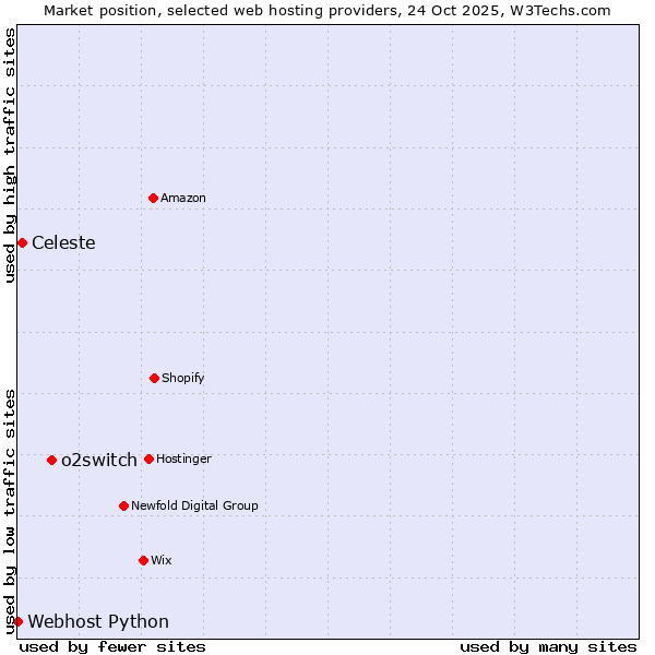 Market position of o2switch vs. Celeste vs. Webhost Python