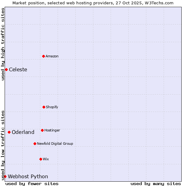 Market position of Oderland vs. Celeste vs. Webhost Python