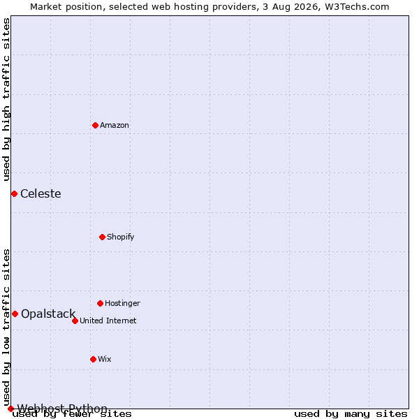 Market position of Opalstack vs. Celeste vs. Webhost Python