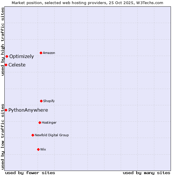 Market position of Optimizely vs. Celeste vs. PythonAnywhere