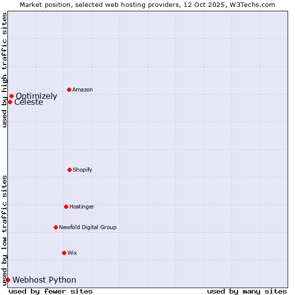 Market position of Optimizely vs. Celeste vs. Webhost Python