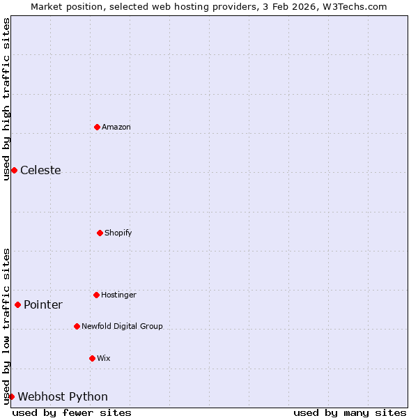 Market position of Pointer vs. Celeste vs. Webhost Python