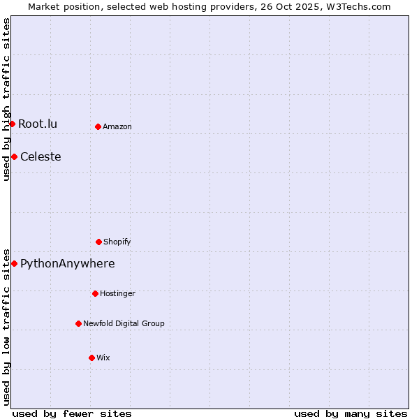 Market position of Celeste vs. PythonAnywhere vs. Root.lu