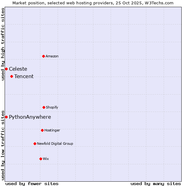 Market position of Tencent vs. Celeste vs. PythonAnywhere