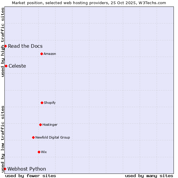 Market position of Celeste vs. Read the Docs vs. Webhost Python
