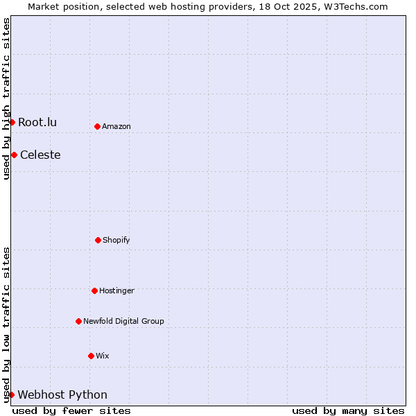 Market position of Celeste vs. Root.lu vs. Webhost Python