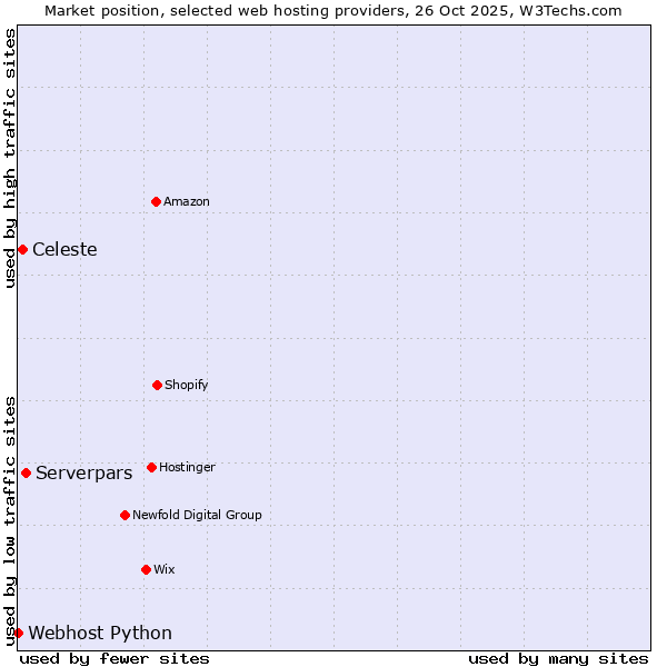 Market position of Serverpars vs. Celeste vs. Webhost Python