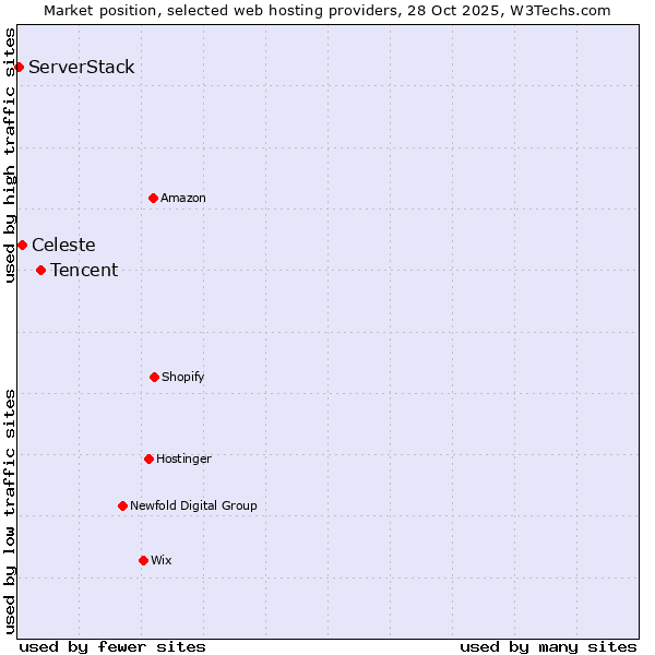 Market position of Tencent vs. Celeste vs. ServerStack