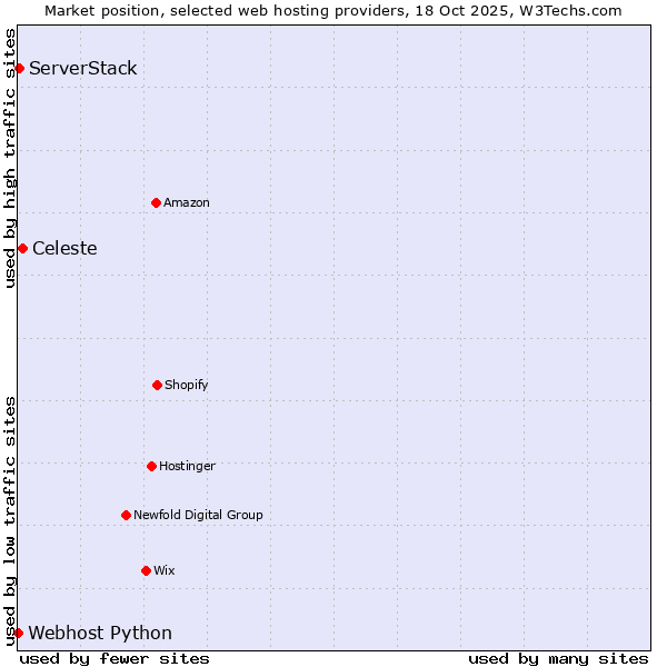 Market position of Celeste vs. ServerStack vs. Webhost Python