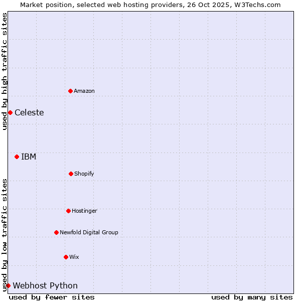 Market position of IBM vs. Celeste vs. Webhost Python
