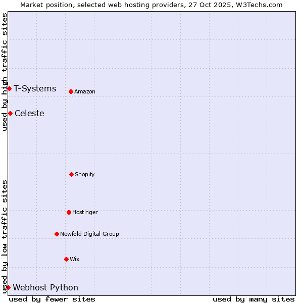 Market position of Celeste vs. T-Systems vs. Webhost Python