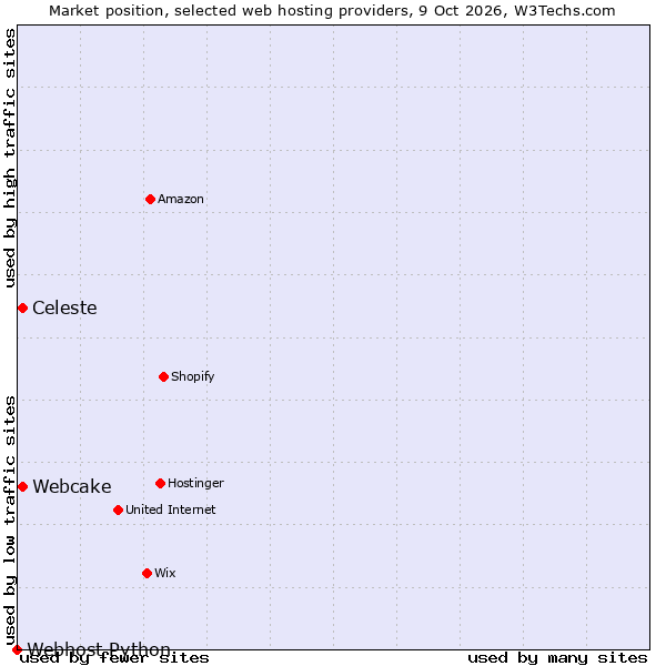 Market position of Webcake vs. Celeste vs. Webhost Python