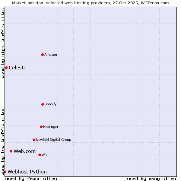 Market position of Web.com vs. Celeste vs. Webhost Python
