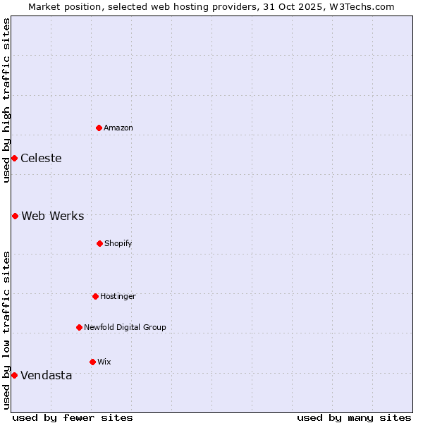 Market position of Web Werks vs. Celeste vs. Vendasta